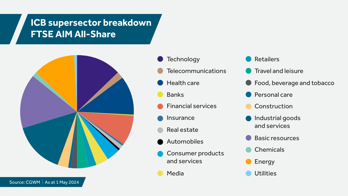 35676 CG AIM investing - blog post graphics (ICB supersector breakdown FTSE AIM All-Share) D1.jpg