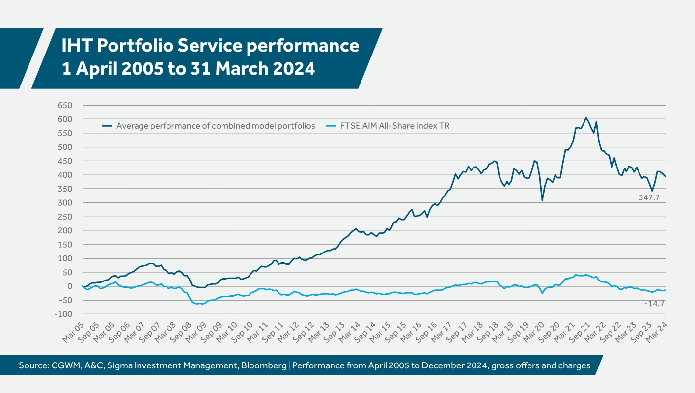 35676 CG AIM investing - blog post graphics (IHT Portfolio Service performance) D2.jpg